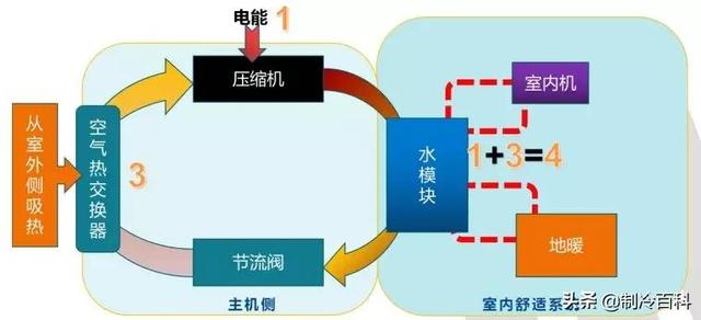 空氣能噴氣增焓原理，什么是空氣能熱泵噴氣增焓技術(shù)