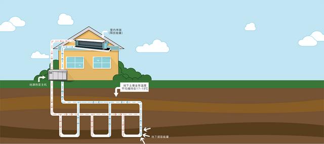 地源、水源、空氣源熱泵，怎么選？